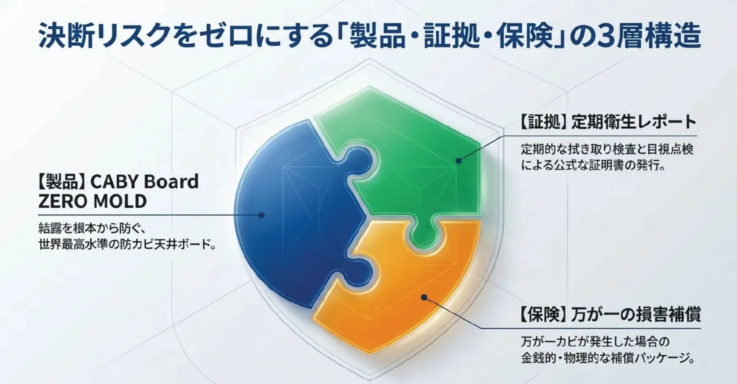 画像：決断リスクをゼロにする「製品・証拠・保険」の3層構造の図