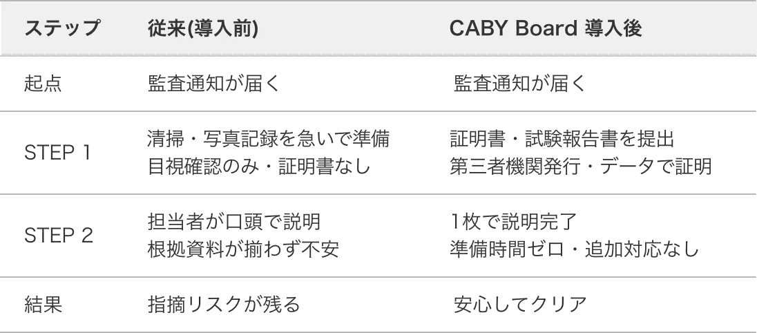 監査対応の表