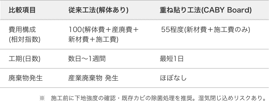 リフォーム可能の表