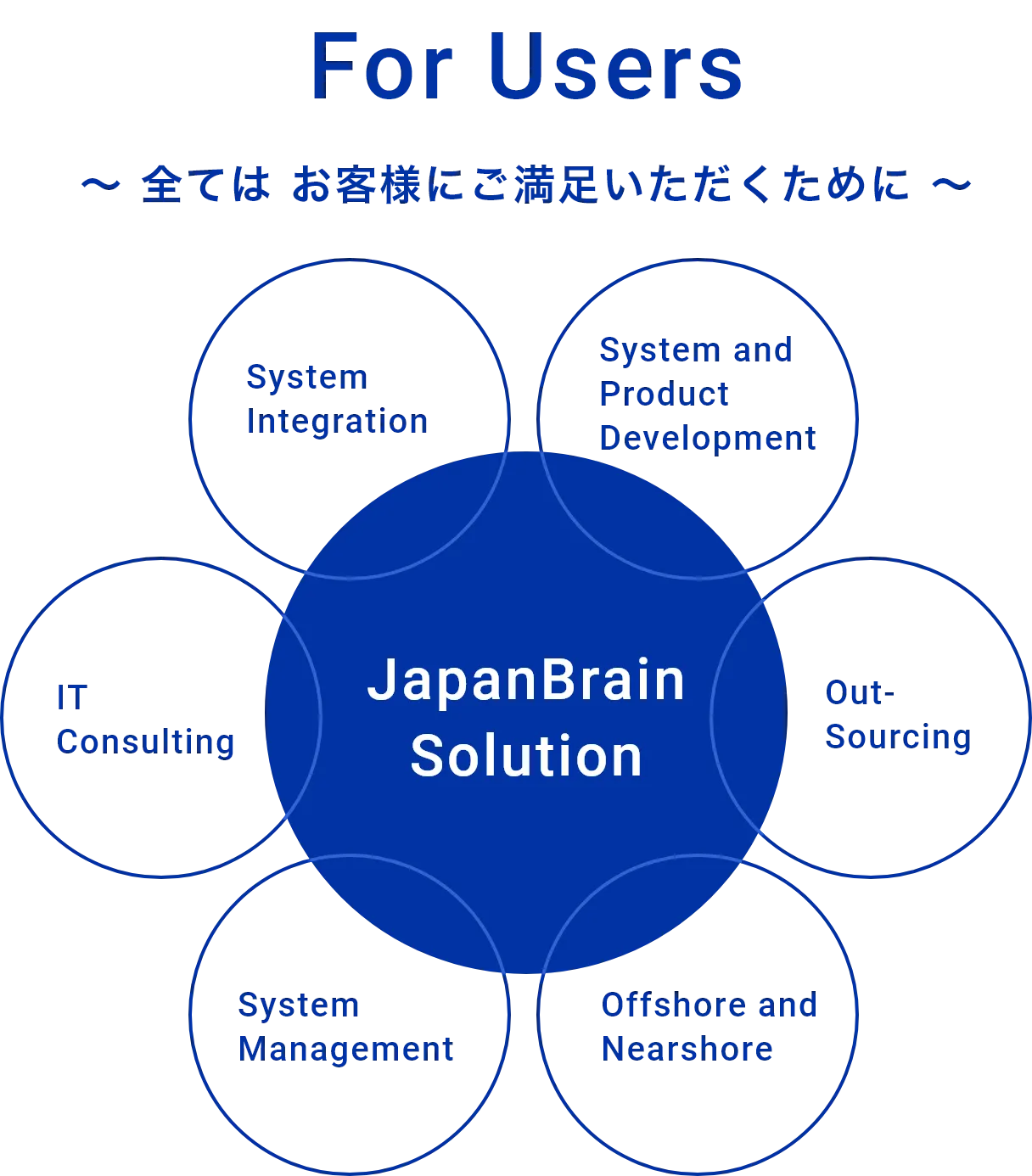 JapanBrain Solutionの提供サービス。中央にJapanBrain Solution、その周囲にSystem Integration、System and Product Development、Outsourcing、Offshore and Nearshore、IT Consultingを配置した円の図