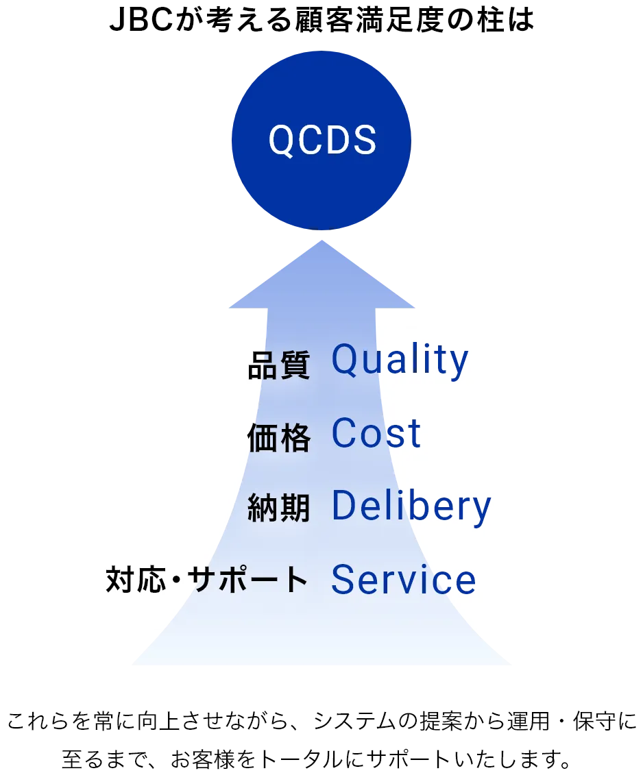 JCBが考える顧客満足度の柱。QCDS（品質・価格・納期・対応サポート）を示す矢印の図。